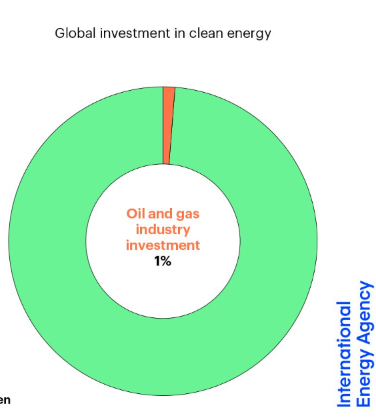doug_parr's tweet photo. Anyone would think, given their prominence, that oil companies were at the centre of the energy transition

But the numbers show they aren't - they are peripheral, and should be treated as such until they change

https://t.co/djdgxi4Rrd https://t.co/J4HKbbo4op
