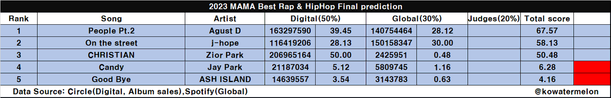 sugatheartist's tweet photo. RT) According to the newest prediction #People_Pt2 is leading in MAMA's Best Rap & Hip Hop category but our daily streams dropped during last few days.
Please take it seriously and stream! We can give SUGA an award for his solo work at a major award show. There will be no NEXT TIME to award him for D-DAY!