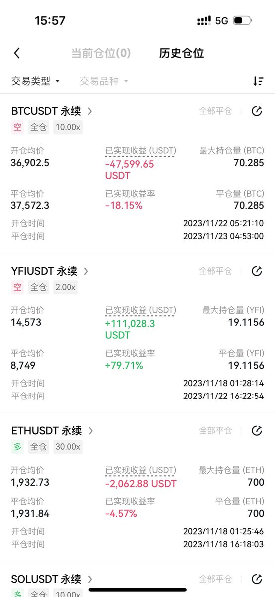 大意了，币安的雷没想到落地这么轻，完全被市场消化了。

果然利空出尽，牛市继续，不是没有想到这个结果，唉