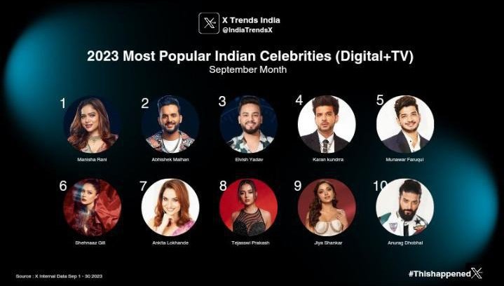 ManishaRani08's tweet photo. Congratulations to @ItsManishaRani for claiming the top spot as the most popular Indian celebrity in the digital! Haters gonna hate, but success speaks louder. Bow down to the real queen! 👑 🧿

#ManishaRani
#ManishaSquad https://t.co/TEh62wSLGu