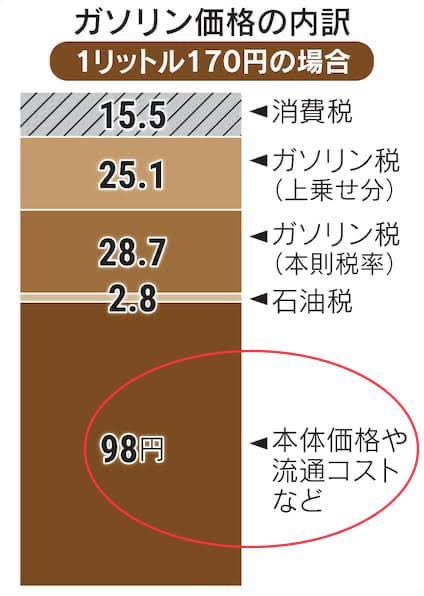 日本でガソリンが高い理由。なめとんのか？