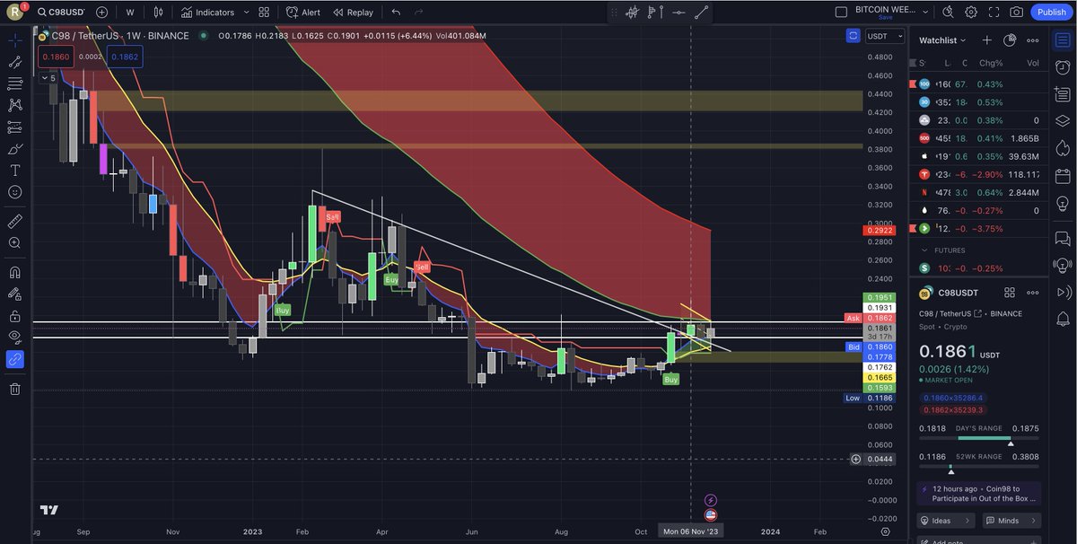cryptradingzone's tweet photo. C98 has broken out on the weekly chart and back tested, now it has a buy signal on the daily chart and is looking to breakout of a decending  channel.
Target 0.29.  Join our telegram for free signals and 50% off our indicator, Link in bio. #Crypto
#Bitcoin #Ethereum #Altcoins https://t.co/akl1mghKSs