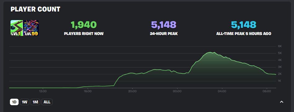 Swisscom Hero City got into Epic´s Picks 🤙

We beat our all time peak again, crazy!

Go try it and play: 1359-7035-5992 or search for "Swisscom Hero City" in the Discovery tab.

<a href="/Swisscom_Gaming/">Swisscom Gaming</a> <a href="/VysenaStudios/">Vysena</a> <a href="/SundayCWs/">SundayCW</a> <a href="/WoykaTV/">Woyka</a> <a href="/TreyJThompson/">Trey</a> <a href="/Crazz_E/">Robin 'Crazz' Aleman</a> 
#FortniteCreative #uefn