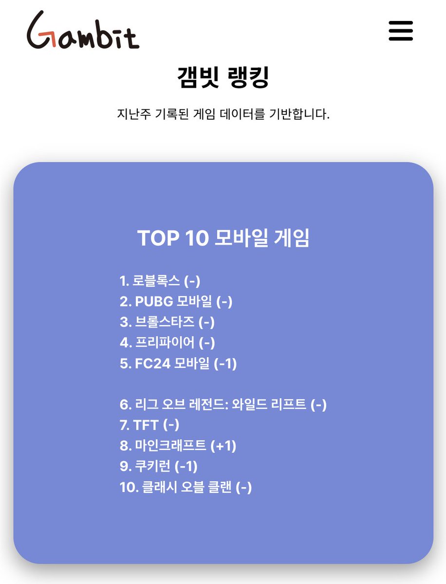 Gambit_vpn's tweet photo. [갬빗 랭킹] 11월 3주차, TOP 10 모바일 게임
1. 로블록스 (-)
2. PUBG 모바일 (-)
3. 브롤스타즈 (-)
4. 프리파이어 (-)
5. FC24 모바일 (-1)
6. 리그 오브 레전드: 와일드 리프트 (-)
7. TFT (-)
8. 마인크래프트 (+1)
9. 쿠키런 (-1)
10. 클래시 오블 클랜 (-) https://t.co/N8RPfHRsNl