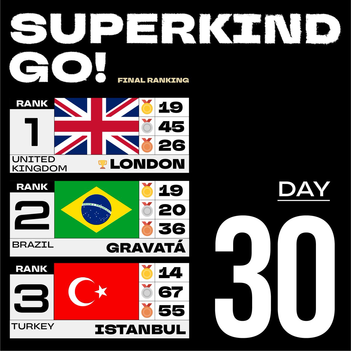 🎉 #SUPERKIND GO FINAL ANNOUNCEMENT 🎉

🏆 Congratulations, LONDON! You're the SUPERKIND GO grand champion! 🇬🇧 Get ready for a !SUPER! collaboration as we head to your city to create music together.🔥

To all Players, THANK YOU for joining the #BEAMMEUP movement! Over 1,000
