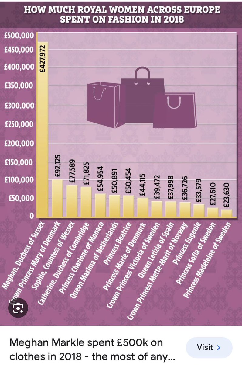 Meddy3838's tweet photo. @marhobby2007 The difference is that your “melanated royal” only worked less than 2 years, but had already spent a ridiculous amount of money on herself with her clothing! And if you knew any better, you’d know that the UK papers DO publish how much the royals spend. Do you expect it everyday? https://t.co/4CDEglNt0s
