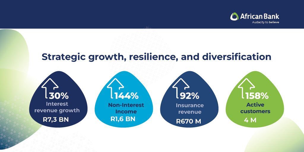 tsotsobeasa's tweet image. I am so impressed with @AfricanBank growth of 158% in active customers. Especially since  they are a bank that started from just R70 and now they have a customer base of 4 million active customers, love it🥳

#AfricanBankFinancialResults2023 #ABFinancialResults #AudacityToBelieve