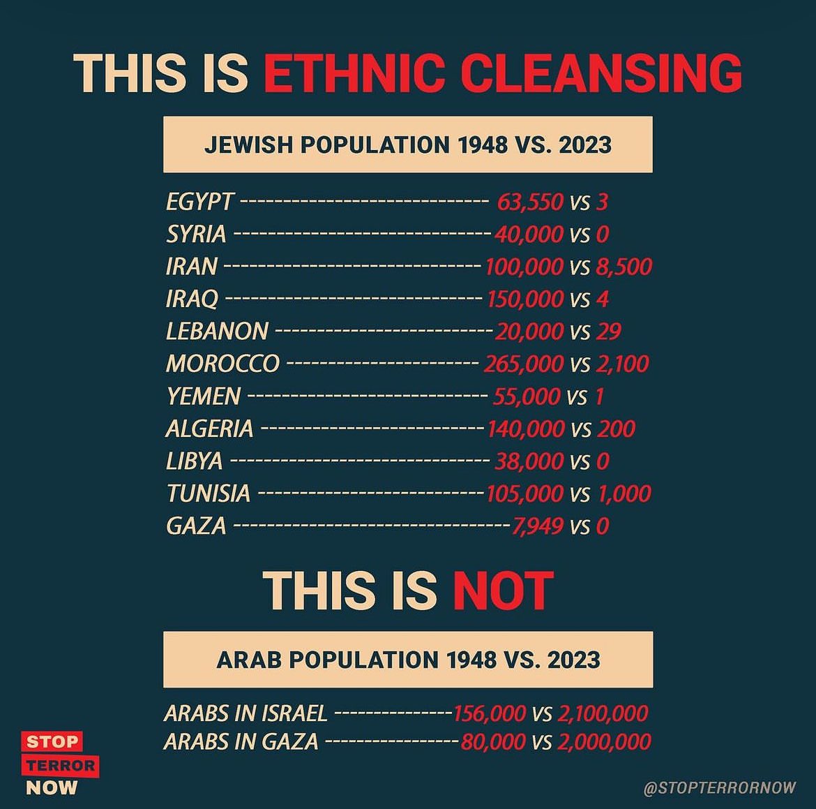 Hello students! Today we’re going to learn what ethnic cleansing looks like:

#StandWithIsrael 
#Ethnic_Cleansing 
#EthnicCleansing