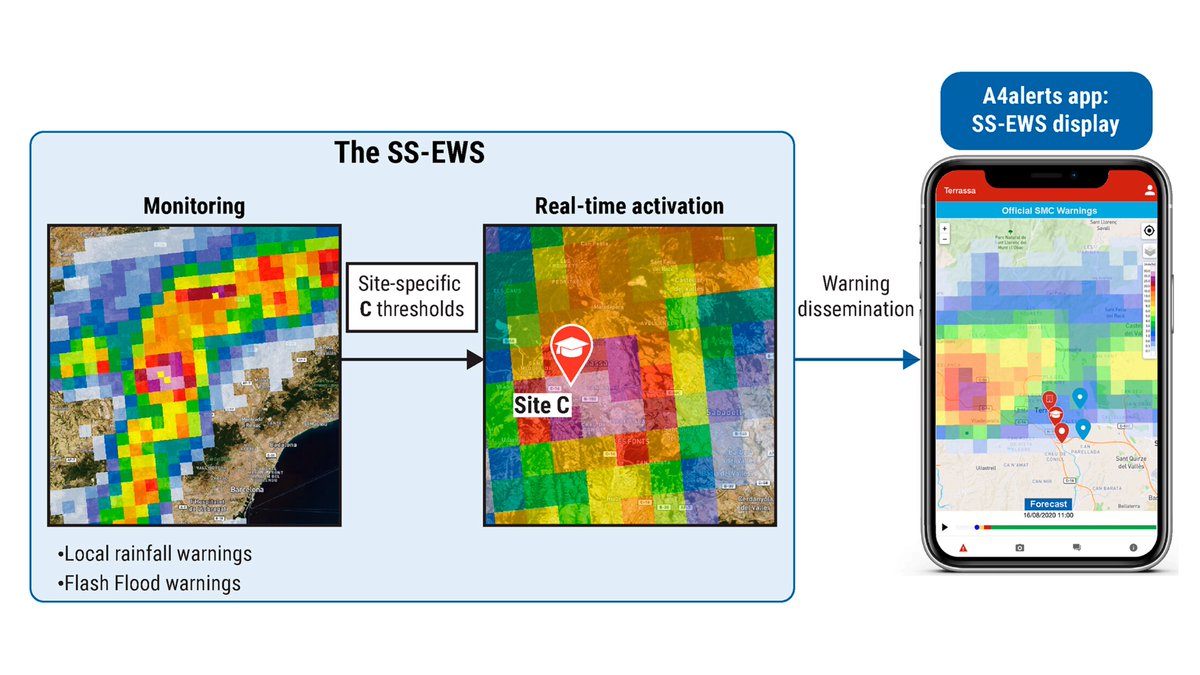 🚨#NewArticle out!
It presents the evaluation of the A4alerts📱,  a #mobileapp developed to disseminate warnings triggered by an operational impact-based early warning system ⛈️🌊 #FloodRisk #forecasting
Published in @JFloodRiskMgmt
👉Read more in: bit.ly/40Tqvvg