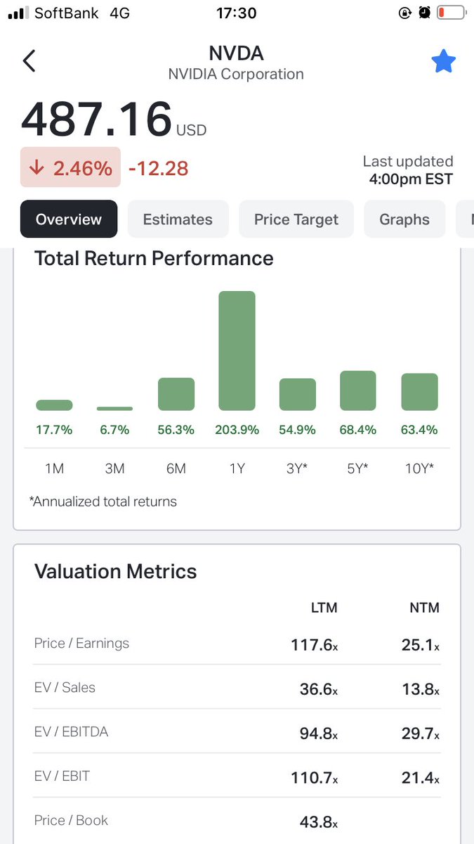 vtuberstreaming's tweet image. Nvidiaのperは過去12ヶ月だと117倍だけど今後12ヶ月の予想では25倍とかなんだよなあ。バリュエーション的にはまだ全然安いと思う。
#Nvidia
#Koyfin
