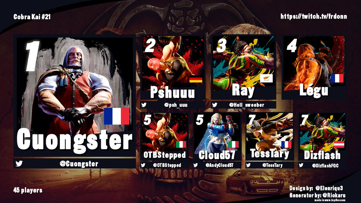 🐍<a href="/Cuongster/">Cuongster</a> is the champ of SF6 Cobra Kai tourney #21!

You're qualified to <a href="/zDamascus/">Damascus</a> WANTED🔥

🥇<a href="/Cuongster/">Cuongster</a>
🥈@psh_uuu
🥉<a href="/Hell_sweeber/">Ray 🥝</a>
4⃣Légu
5⃣<a href="/OTBStepped/">@Stepped</a>
5⃣<a href="/AndyCloud57/">Cloud57</a>
7⃣<a href="/TessTary/">TessTary</a>
7⃣<a href="/DizflashFGC/">Dizflash</a>
9⃣<a href="/felpzera0/">felpzera</a>
9⃣Raigeki
9⃣90s_Chuya
9⃣<a href="/WemaiChoco/">WemaiChocobo</a>

GG!