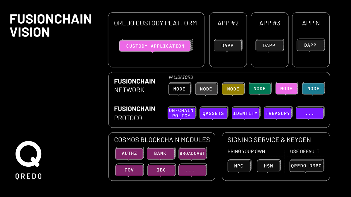 🔐 Cryptocurrency fund entrapments emphasize ongoing self-custody challenges. Fusionchain Testnet aims to shift to an open self-custody protocol: - Addresses challenges seen in platforms like FTX - Aims to transcend existing limitations - Striving for open self-custody 1/8