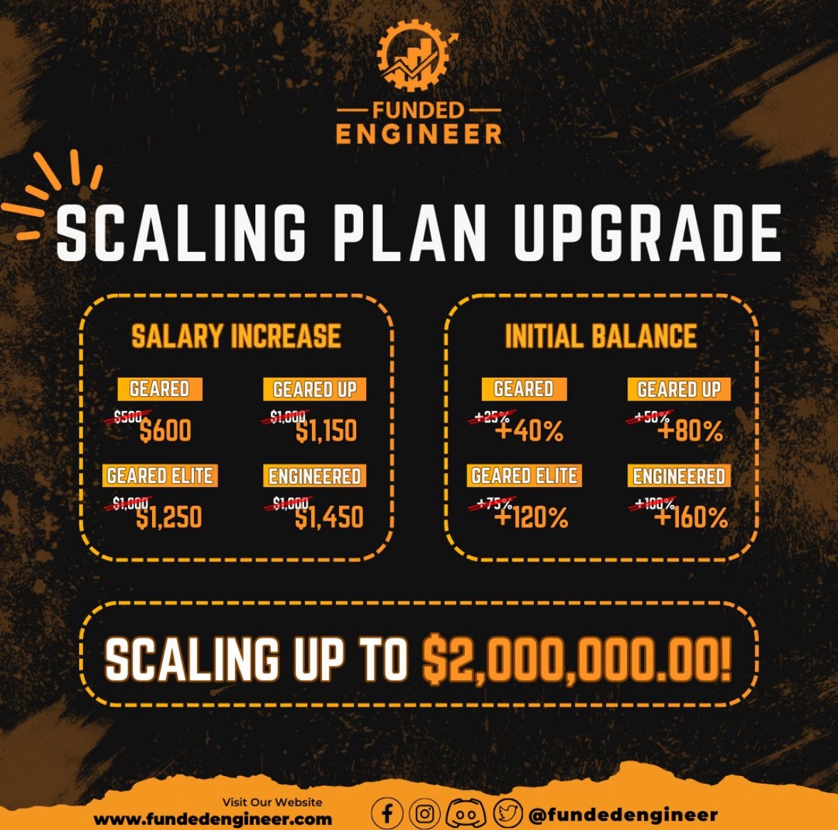 ThePropTracker's tweet image. Important update for @fundedengineer 🚨 

500k &amp;amp; 400k accounts have now been removed from the website due to people purely gambling them, now the highest available accounts to purchase is 300k.

If you’d like to receive 600k in allocation you’d need to purchase 300k x 2.

These…