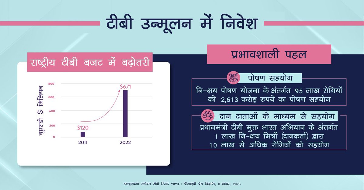 @WHO ने टीबी उन्मूलन में भारत के प्रयासों की सराहना की ! #TBMuktBharat की दिशा में प्रगति करने में #JanBhagidari के लिए हमारे #NikshayMitras को धन्यवाद। अपने निक्षय मित्र अनुभव साझा करने के लिए हमसे जुड़ें: nikshay.in

@PMOIndia @mansukhmandviya @DrBharatippawar