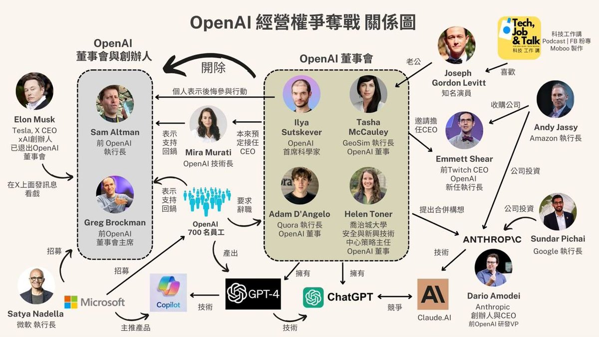 qg7777's tweet photo. 图解2023人工智能宫斗大戏.

OpenAI 经营权争夺战关系图