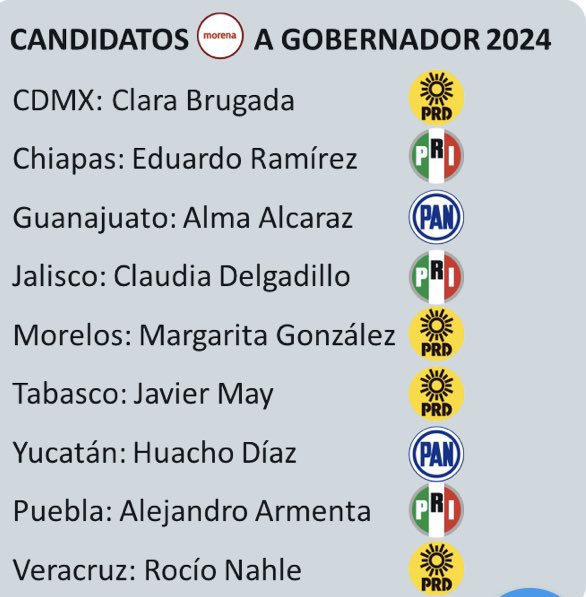 Estos son los candidatos de Morena a las Gubernaturas del próximo año, de donde creen que vienen TODOS??
Upss adivinaste.. del PRIAN que tanto dicen aborrecer 😬😬