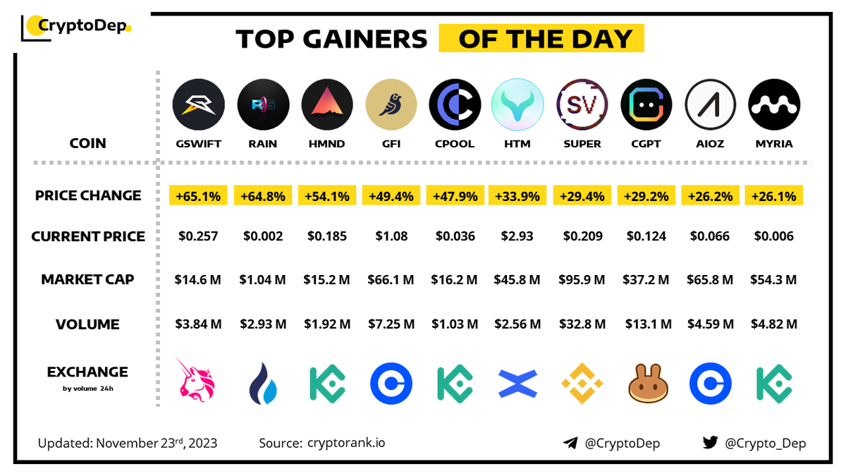 Crypto_Dep's tweet photo. ⚡️TOP GAINERS OF THE DAY!
$GSWIFT $RAIN $HMND $GFI $CPOOL $HTM $SUPER $CGPT $AIOZ $MYRIA #Crypto https://t.co/GKXdrQl32F