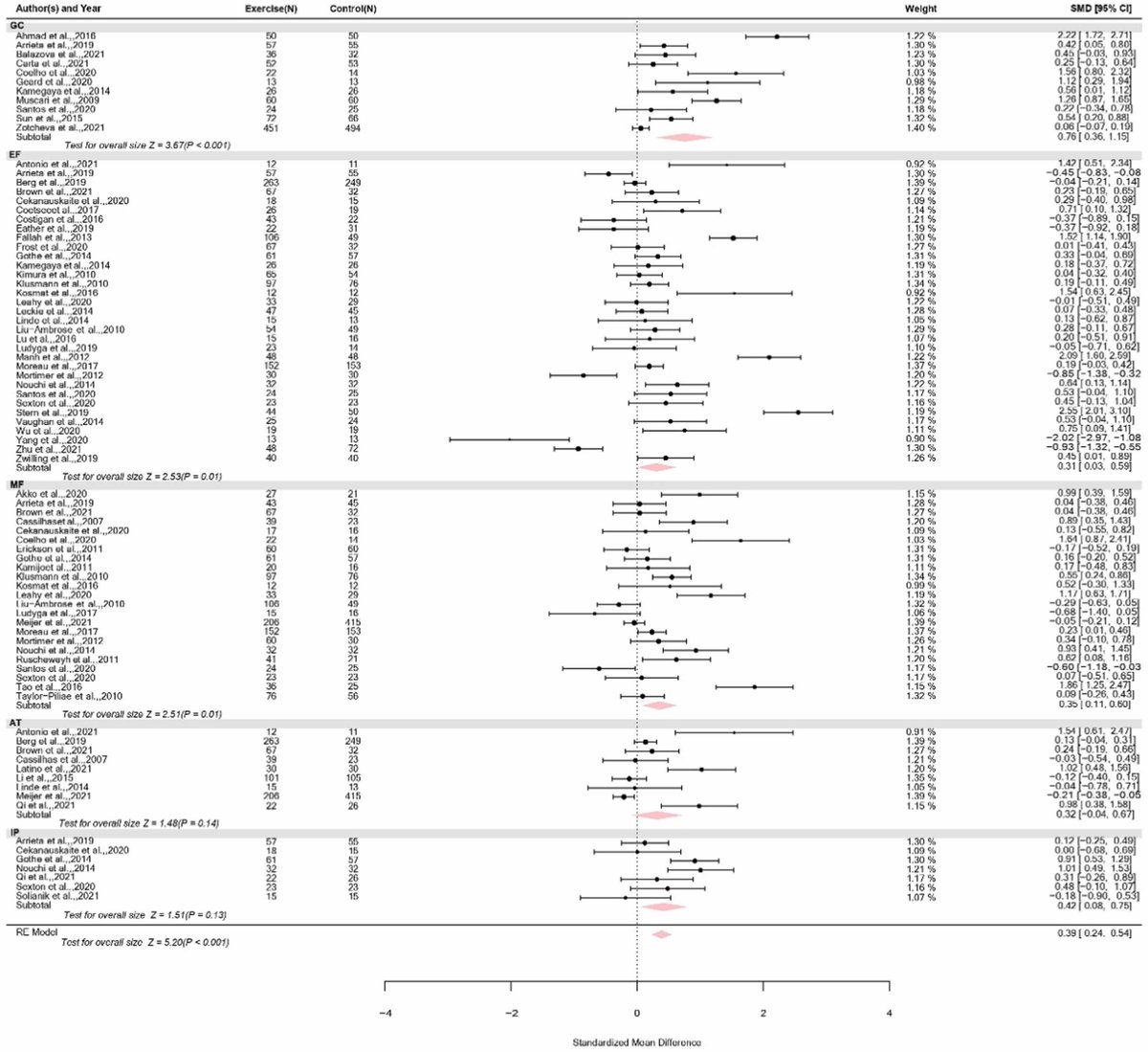 Lifting Weights makes you smarter
Aerobic Exercise makes you smarter

Exercise improves how our brain functions (overall cognition and all subcognitive domains)
-Memory
-Attention
-Global cognition
-Executive function
-Information processing

Chronic exercise, regardless of