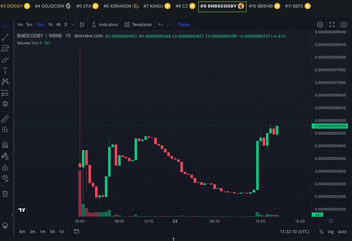 BNBScooby's tweet photo. 🐶 BNBScooby is top trending On Dexview !!!! 🐱

🐶 Let's gooo BNBScooby Will Continue to Trend on More Platforms.

Follow $BNBScooby now.
📌https://t.co/e3wgUR1qK6

👀 We have a good Effect now!!! Let's go Fam🔥🔥

#BNB #BNBScooby #Scooby #Trending #Dexview https://t.co/aEm4rpQAYA
