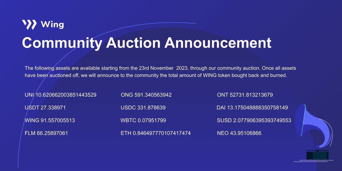 Wing_Finance's tweet photo. This month's Community Auction👨⚖️starts on Nov 23 & is only accessible via @ONTOWallet 📱
50% of the revenue will be used to buy back+🔥 $WING
Monthly revenue doesn't include @OKCNetwork,
@BNBCHAIN, #OntologyEVM, #Ethereum chains, or the #InclusivePool
👉https://t.co/CmySr4bXop https://t.co/IFRt2q3EcI