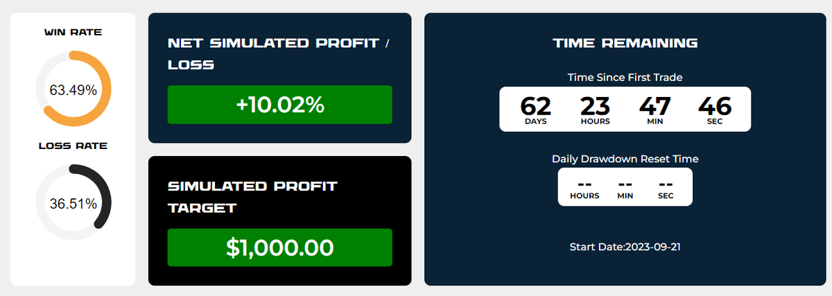 tanish_siddu's tweet photo. Finally after 2 months passed phase 1 on my acc with @thefundedtrader 
The account went through so much
From 9.2% drawdown to 10% profit target
When you think all is over, life gives you opportunities.
Never give up on anything even if it is not working out for you
@savedbyfx https://t.co/R7nTk4zs04