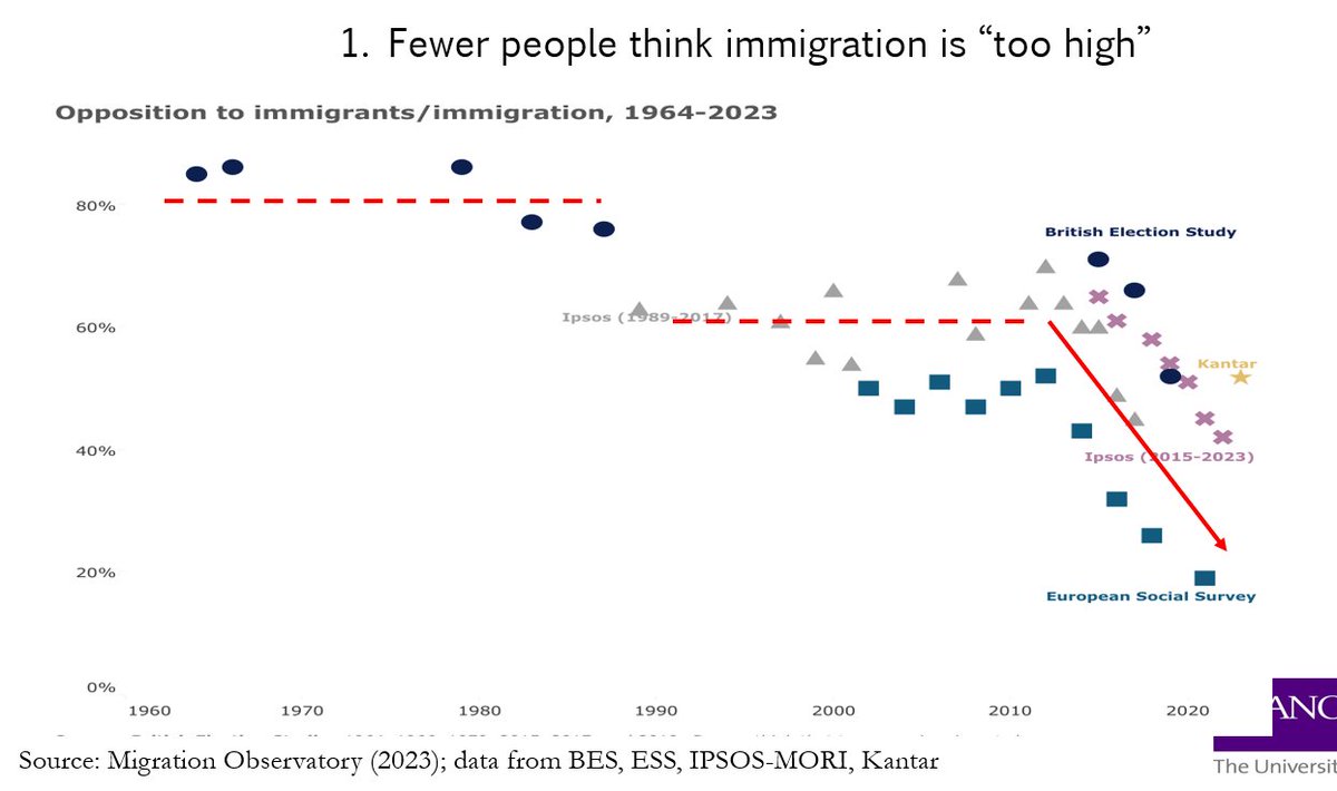 A few slides from my recent lecture on long term trends in immigration attitudes which may be pertinent today: 1. Though migration is at record highs, the LT trend in public support for restricting migration is *downwards*