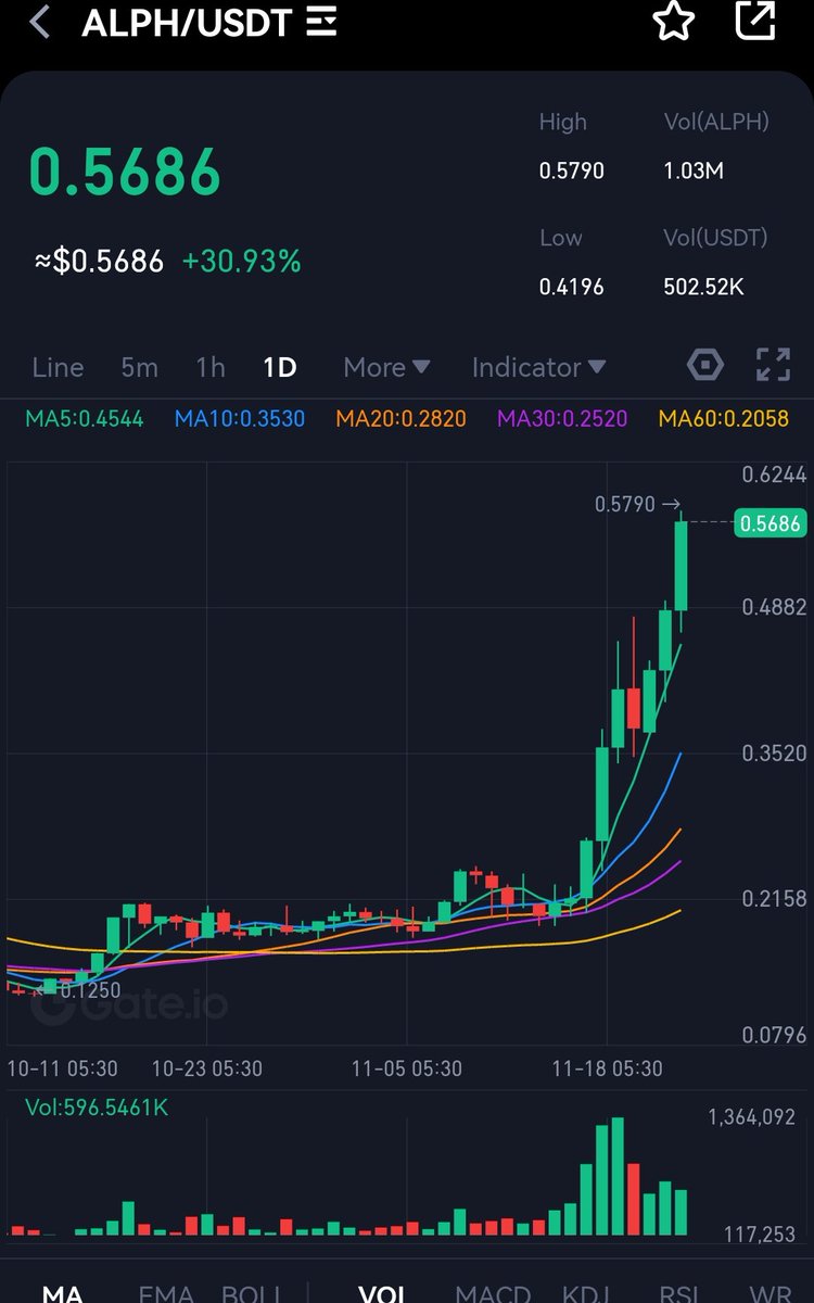 future_isCrypto's tweet image. $ALPH @alephium 

If you want me to be honest, it has not even started 🚀🚀🚀🚀

Where is #AlphArmy ?

I hope @CryptoKaduna @EricCryptoman @RvCrypto @EzMoneyGems @AltCryptoGems
&amp;amp; many more check this gem💎

$BTC $ETH $ALPH