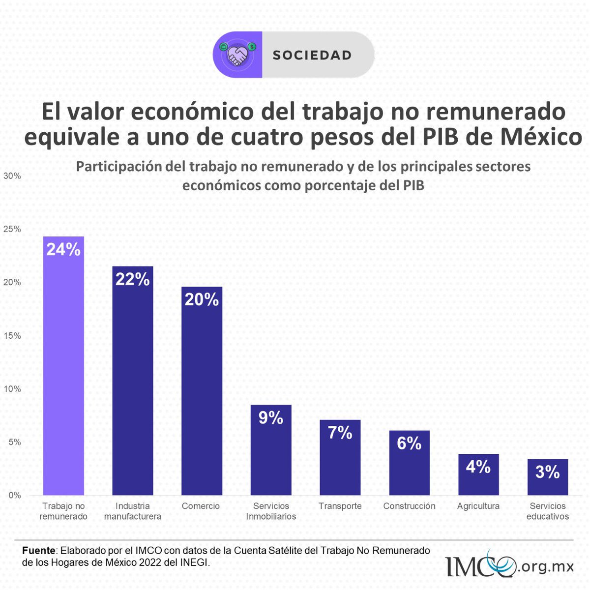 IMCO (@imcomx) on Twitter photo Según datos publicados hoy por el <a href="/INEGI_INFORMA/">INEGI INFORMA</a>, en 2022 las tareas del hogar y de cuidados no remuneradas👩🏽🍼🧼🧹 tuvieron un valor económico que equivale a 24% del PIB, o 7.2 billones de pesos🟣.
Si fueran un sector, serían el más grande del país, por encima de la manufactura Según datos publicados hoy por el <a href="/INEGI_INFORMA/">INEGI INFORMA</a>, en 2022 las tareas del hogar y de cuidados no remuneradas👩🏽🍼🧼🧹 tuvieron un valor económico que equivale a 24% del PIB, o 7.2 billones de pesos🟣.
Si fueran un sector, serían el más grande del país, por encima de la manufactura