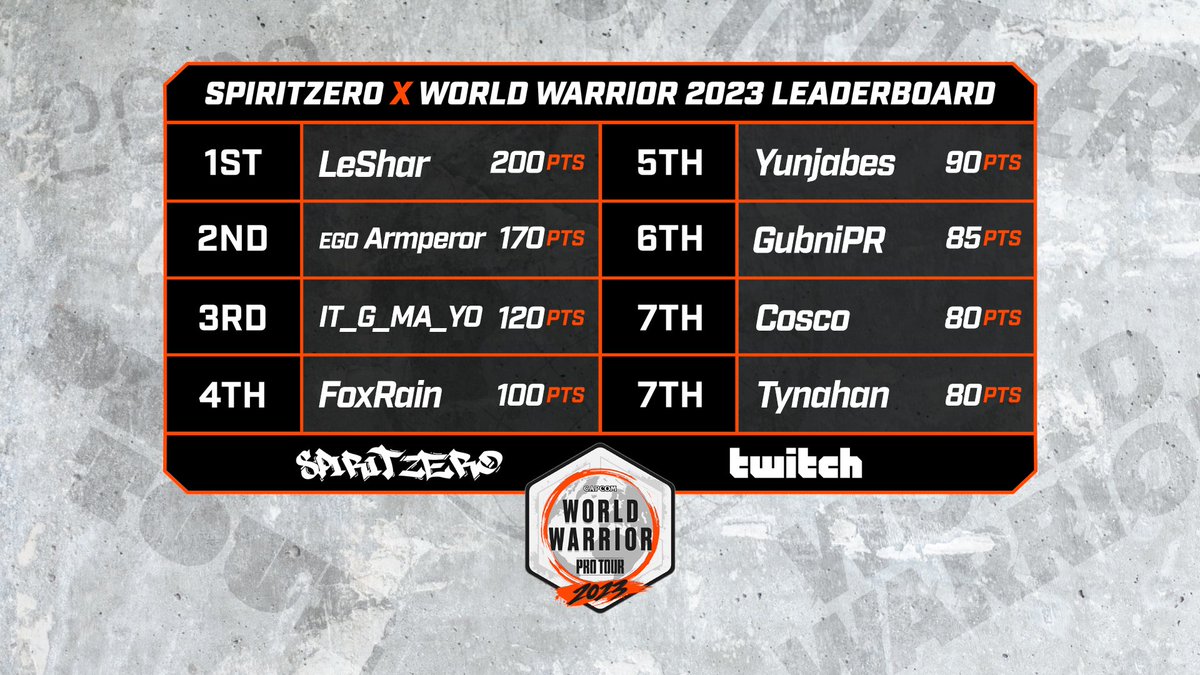 SPIRITZERO x World Warrior 2023 South Korea

다섯 번의 오픈 토너먼트를 통해 지역 결선 토너먼트에 진출하는 8명의 선수가 결정되었습니다.

내일 저녁 9시
스피릿제로 채널에서 캡콤 컵 X 진출 선수가 결정됩니다!

twitch.tv/team_spiritzero

#StreetFighter6 #SPIRITZERO #CPTWW