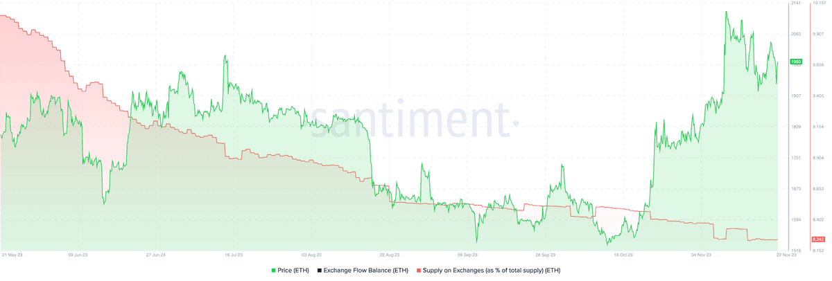 HaferAl130612's tweet photo. ETH Exchange Supply Declines

Santiment data reveals that the supply of ETH tokens on exchanges has decreased by nearly 20% over the last six months. This decline in ETH supply on exchanges is at its lowest point in half a year, indicating a positive outlook for potential price increases in the altcoin. The reduced selling pressure on ETH suggests favorable conditions for upward movements.

Concurrently, there is an uptick in activity from ETH wallets, a metric that gauges the demand for Ethereum among market participants and overall network engagement. Increased activity and the creation of new wallets during a price uptrend are often viewed as bullish indicators for the asset.

#Ethereum #CryptoNews