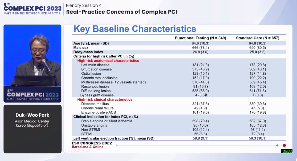 Zill_cardio's tweet photo. #COMPLEXPCI2023
🔥Optimizing FU Strategies Post Complex PCI: Answers from the POST-PCI Trial
👉Routine Functional testing, as compared with standard care didn't result in ⬇️ risk of ischemic CV events or death from any cause at the end of 2 y FU.
@summitmd_cvrf #cardioTwitter https://t.co/RnhYqM2OMo