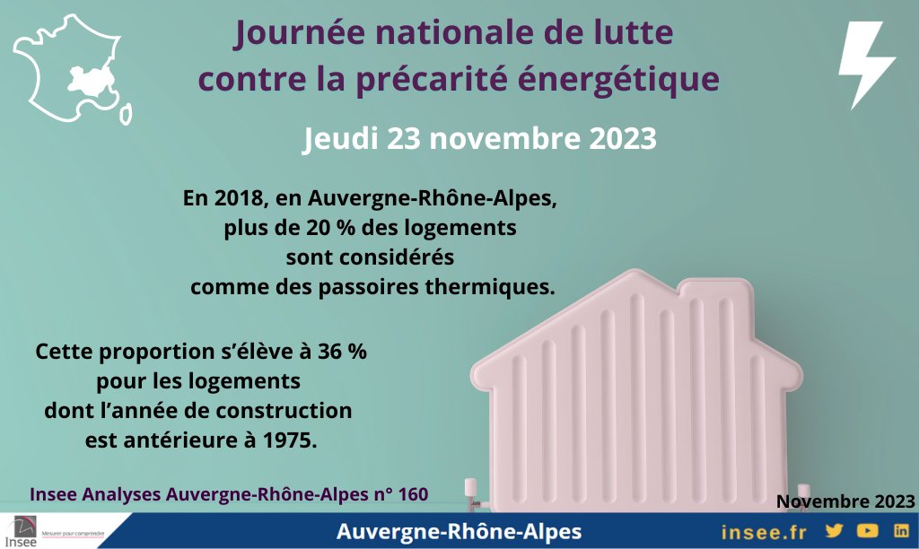 A l’occasion de la journée nationale de lutte contre la #PrécaritéEnergétique, relisez notre étude sur la situation en #AuvergneRhôneAlpes 👉insee.fr/fr/statistique… (Des énergies fossiles très présentes)