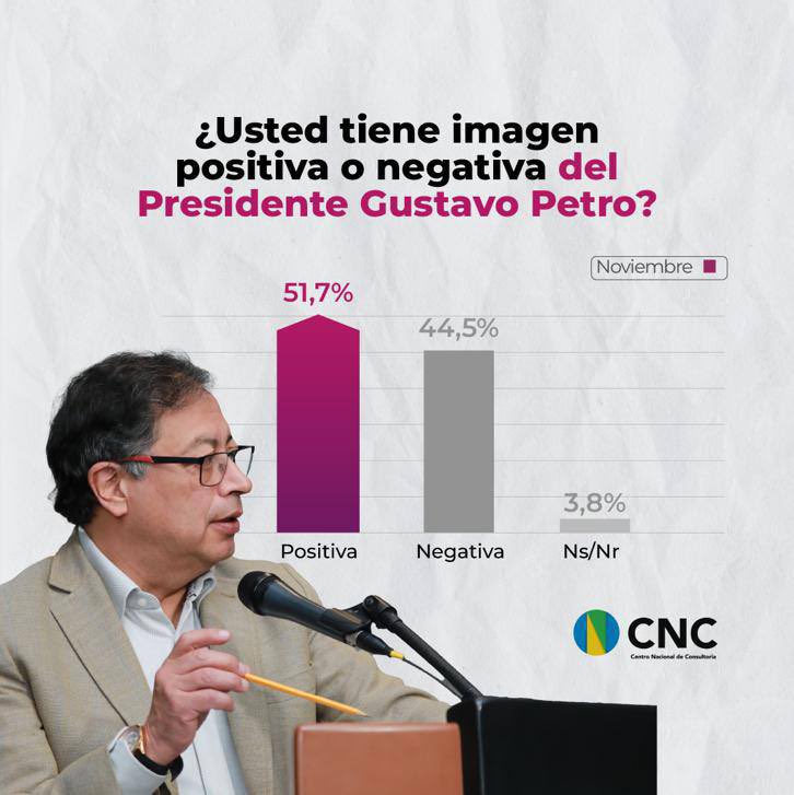 ElizbethCristi7's tweet photo. 🚨Atencion, sigo a los que compartan esta gran noticia:

Estos son los resultados de la última encuesta del Centro Nacional de Consultoría (CNC). Pese a los ataques de revista Semana y a los intentos del uribismo de desestabilizar al gobierno. ¡El pueblo sigue firme apoyando a @petrogustavo ! 🇨🇴💪