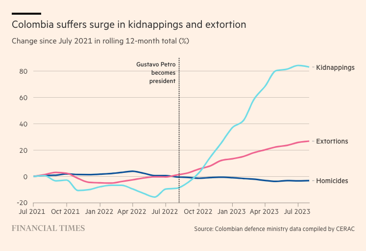 Across Colombia, kidnappings have increased more than 80% under leftwing president Gustavo Petro, extortion is up 27% and the murder rate has barely fallen. Why is the country’s ‘total peace’ plan unravelling? on.ft.com/47s70w0
