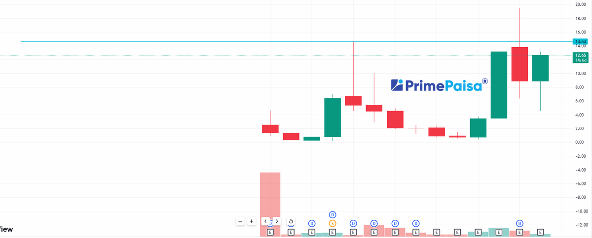 #pennystock  #penny #StockMarket #StockMarketindia 

इस #penny #stock में क्या होगा धमाका?

Guess The Chart Name!!  (PENNY CAP)

Disclosure: Small-cap and Penny Stocks Not Suitable To All

To get this Name
-Like &amp; Retweet
- Comment "131"
-Follow me so I can DM  you

Disclaimer -: