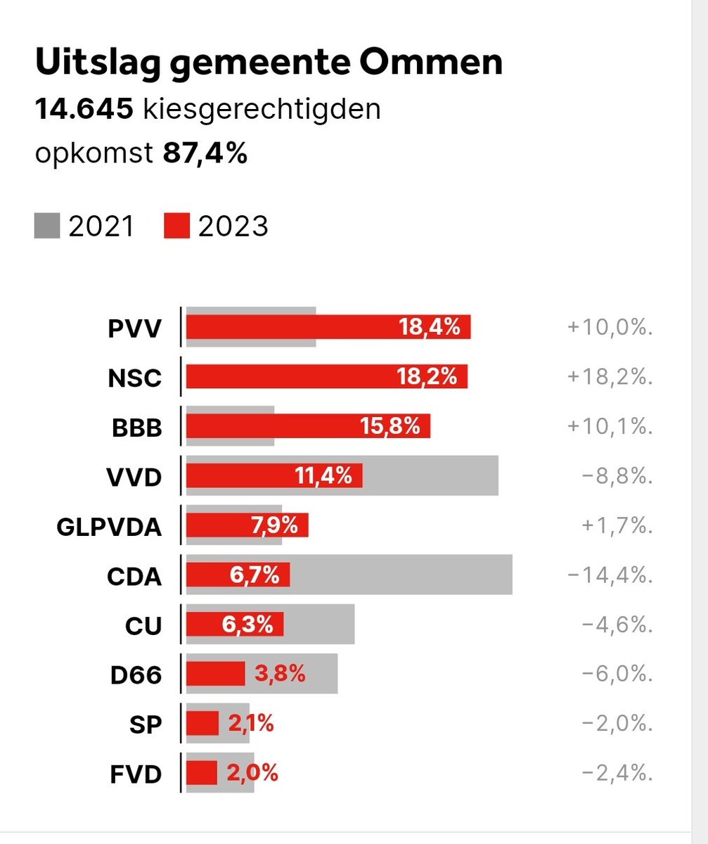 Gemeente Ommen Tweede Kamerverkiezing 2023