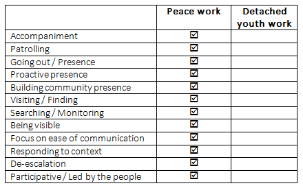 Recent @FedDetachedYW #FDYWconf23 focused on Thinking Differently about #Detachedyouthwork, Young People and Violence, particularly in terms of #peacework. Thanks go to @SineadGormally and @rachelcjulian for helping us examine these ideas. Over to you, fill in this typology: