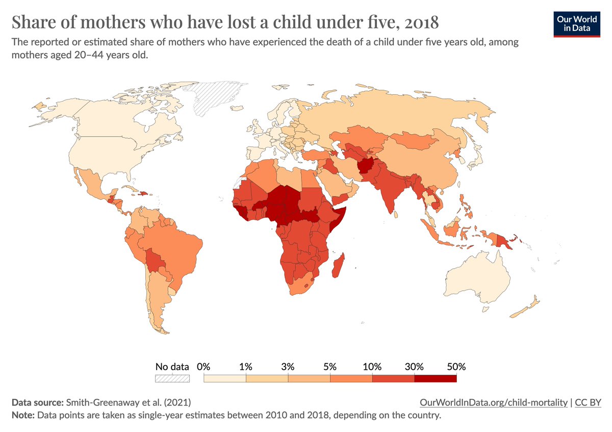 MaxCRoser's tweet image. One of the most terrible statistics that we publish on @OurWorldInData is this one — the share of mothers who have seen one of their children die.

As you see, the share is higher than 10% in many countries, and in some, it is higher than a third.