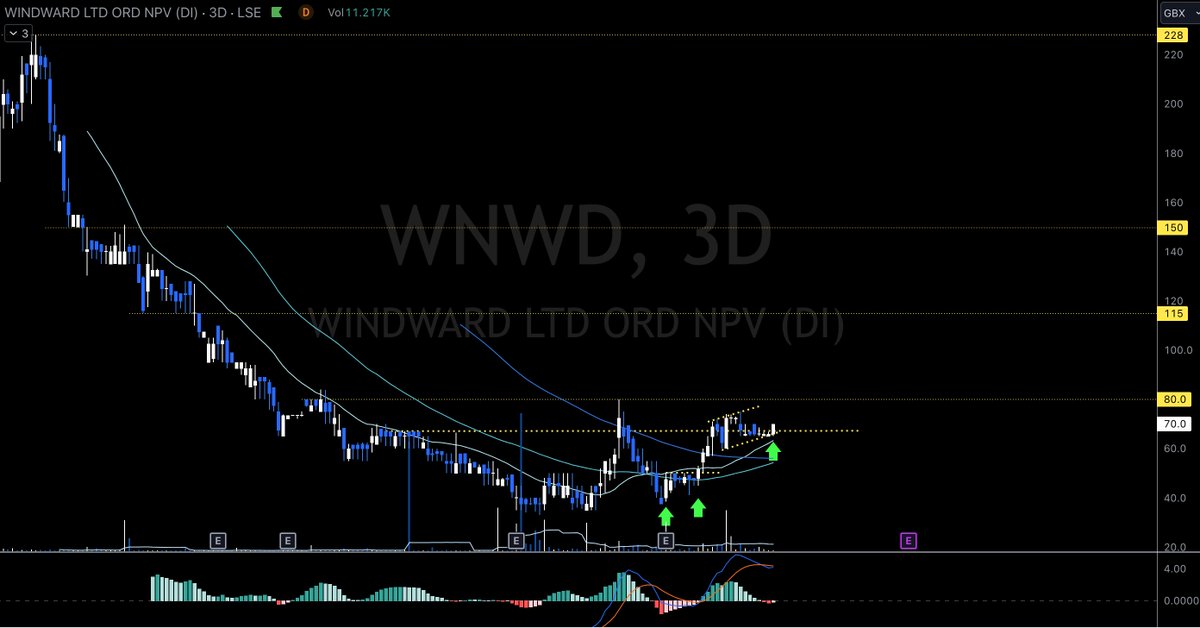 tempertrade's tweet image. $WNWD is one of those shares with No cheer groups. 0 attendees. 
Printing steadily like a cargo ship.
Correction is now over, touched the 50MA, trending up, and RNSd another contract win. 
Volume still to come, but it is ready to push for higher targets #WNWD @WindwardAI