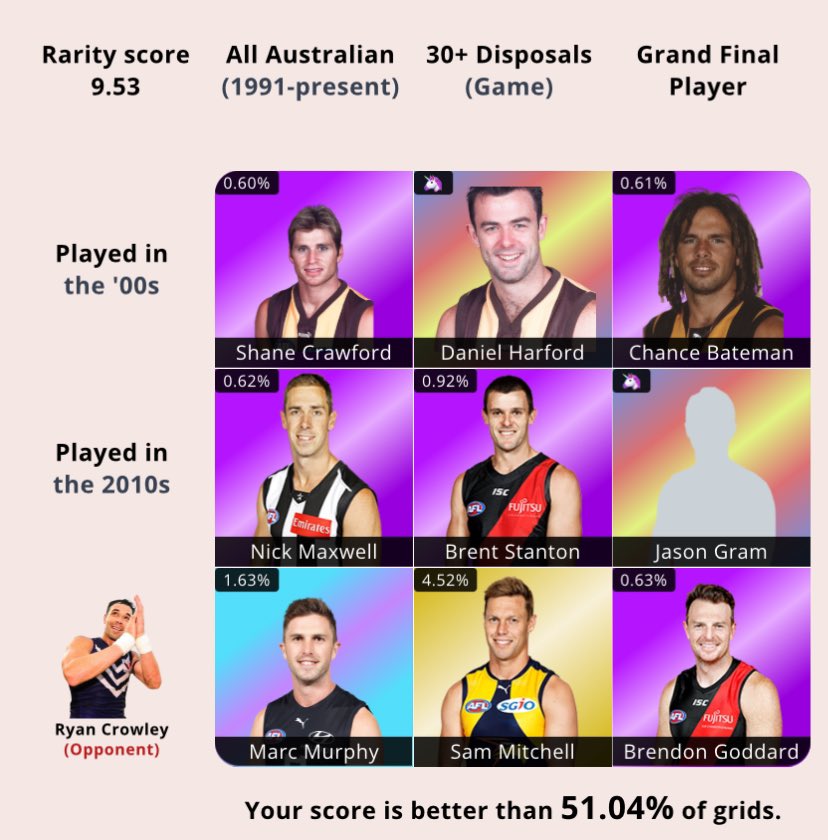 Thanks for the 🦄 <a href="/HarfSerious/">Daniel Harford</a> 
🏉 #FootyGrid #127 9/9
🟪🦄🟪
🟪🟪🦄
🟦🟨🟪
Rarity 9.53
<a href="/footygridgame/">FootyGrid.com</a> footygrid.com