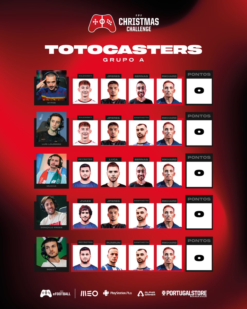 É a primeira edição do #Totocasters 🎤🔮 Estas são as previsões para o Grupo A do VII #ChristmasChallenge

👉 Cada jogador certo vale 5 pontos
🗓️ 23 e 24 de novembro
🏟️ Exponor (Matosinhos) - MEO XL Games
🎟️ tinyurl.com/meoxlgames
📺 twitch.tv/rtparena_fifa