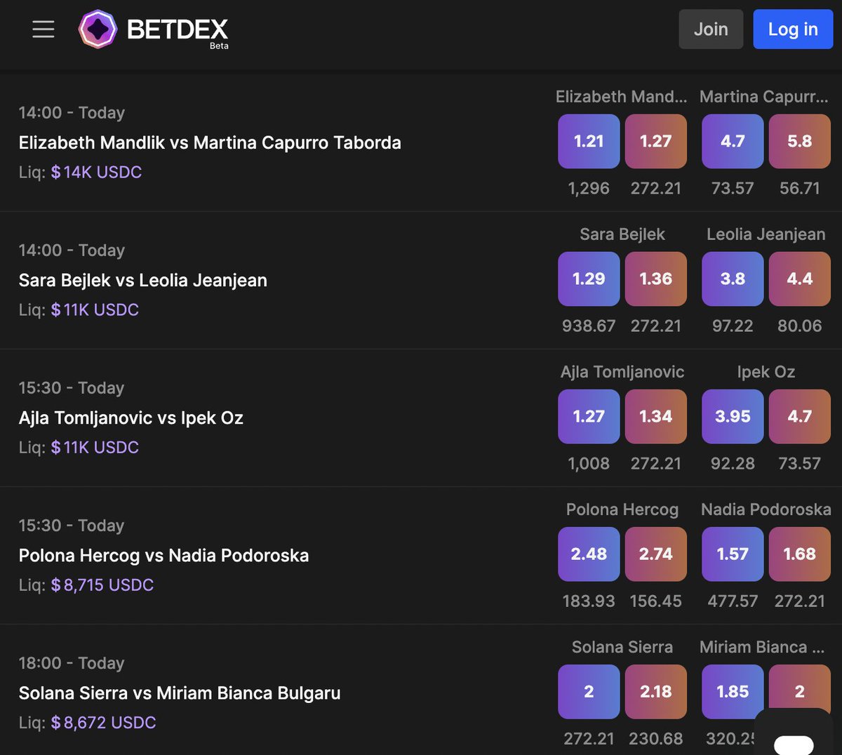 Loads of liquidity available on today's <a href="/WTA/">wta</a> matches. 

Why should you #BetwithBetDEX?  

1. Non-custodial - we can't hold your funds to ransom 
2. Low fee's - Only 2% on winning trades 
3. Winners Welcome - No account restrictions - EVER!  

Sign-up is easy, check out the app