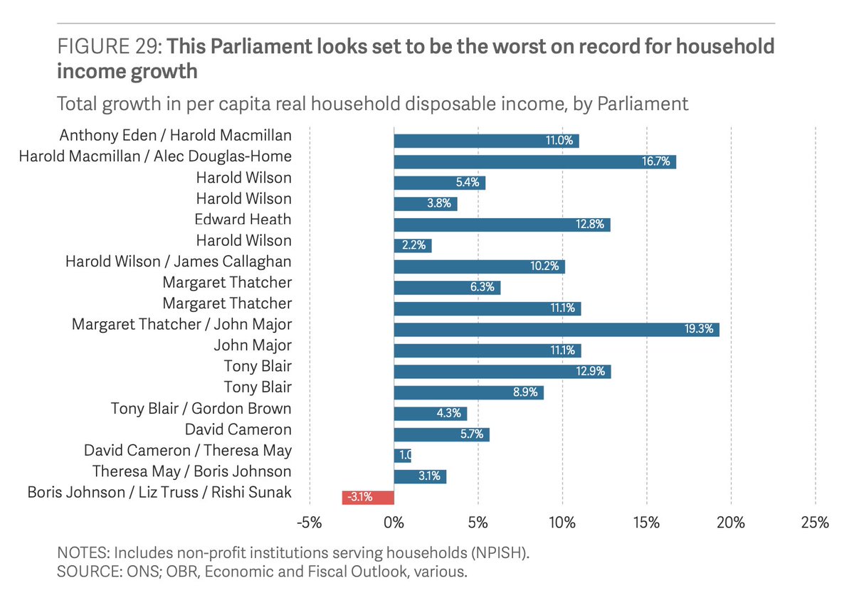 👀 Blimey this chart from the @resfoundation today is quite something. No other parliament in modern history has seen quite such a big fall in living standards. And, as I said yday, the contraction in disposable income will STILL be going on next year, during the election…