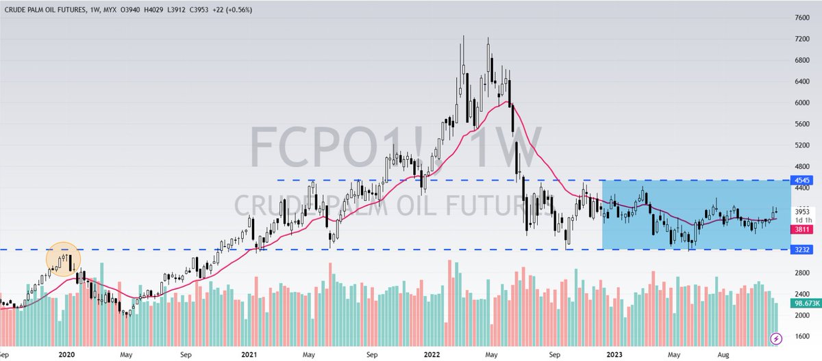 pipsnticks's tweet photo. $FCPO @ WEEKLY .... px been developing inside RM4545-3232 for the past 11 months ... typical traders/speculators range play ... 2024 will be a good year or still remain inside the range ? Let's see !
#PalmOil #plantation 
#SIMEPLT #IOICORP #KLK #FGV https://t.co/BcI1DaNfGw