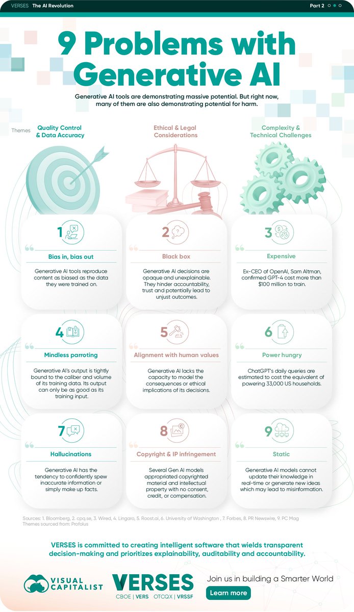 AnthonyRochand's tweet photo. 9 Problems with Generative AI, in One Chart🤖
via @VisualCap #IA #ChatGPT #Tranfonum https://t.co/ZE4GOA2k1O