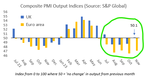 Some unexpected good news on the #UK economy: flash #PMI Composite Output Index recovered to 50.1 in November (from 48.7 in October). Still only consistent with flat activity, but at least the UK appears to be avoiding the #recession now engulfing the eurozone (PMI just 47.1) 👇