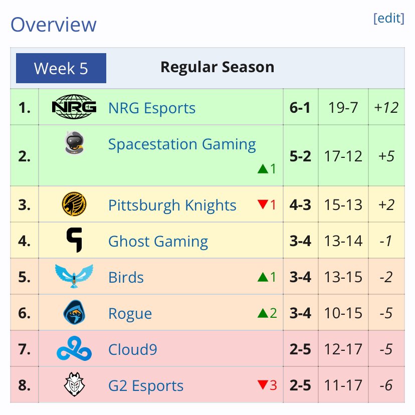 GarrettG is the latest player to echo TBates in saying League Play needs to return in RLCS, claiming set fixtures allows hype to build in advance to the colossal matchups, rather than random fixtures on multiple streams.

Should League Play come back to RLCS?