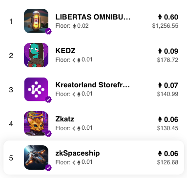 zkSyncMagazine's tweet photo. 🎯 Exploring the top 5 NFT collections over the last week on @Kreatorland with the @ZkSync Era.
🫵Check it out 🏁
🥇#LIBERTAS_OMNIBUS
🥈#KEDZ
🥉 #Kreatorland_Storefront
4⃣ @Zk_katz
5⃣ #zkSpaceship https://t.co/zXPHg2nAK1