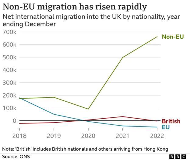 Reminder: Non-EU migration to UK was always more than EU migration (which was a reciprocal freedom of movement). And non-EU migration was not governed by EU rules, so Brexit had no effect on that.