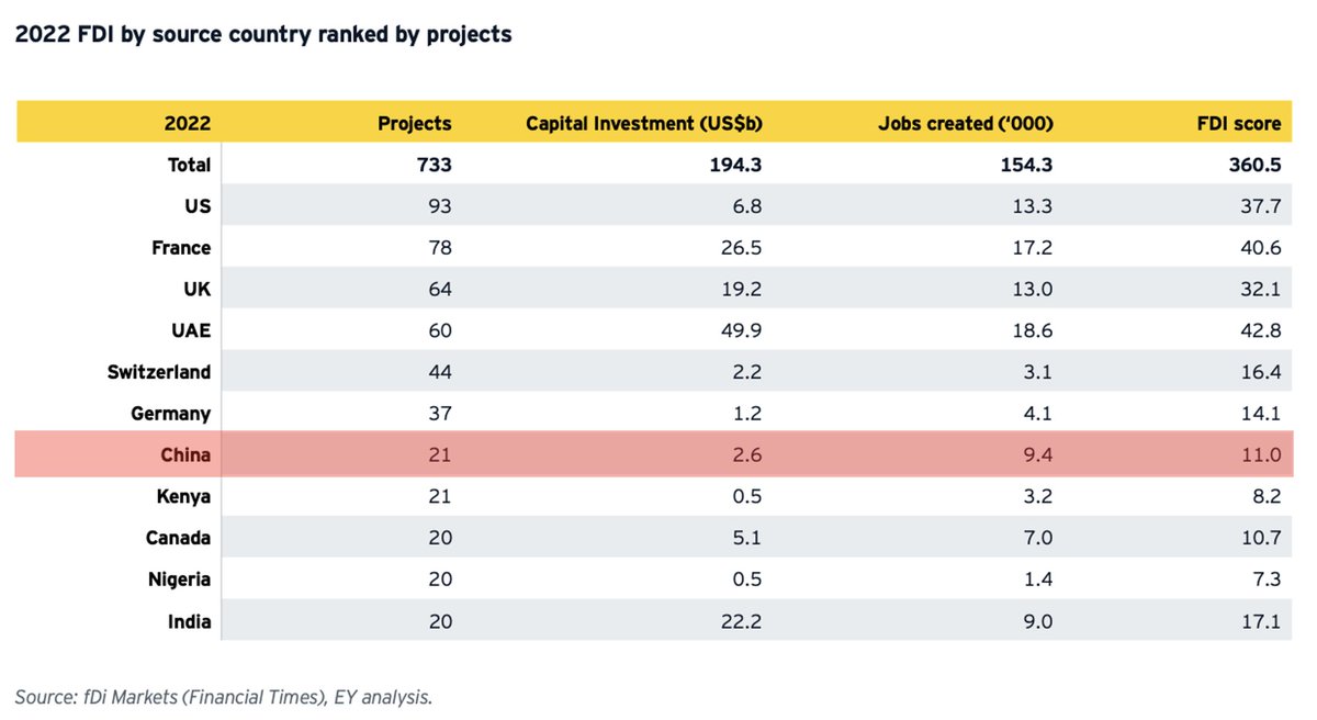 Definitely a bad hair year for Chinese FDI in Africa. One highlight is that on average investment projects are very job-intensive compared to other countries. Still, 53 percent of FDI originated from the West. assets.ey.com/content/dam/ey…
